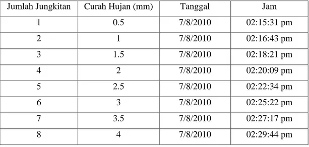Tabel IV.2. Hasil percobaan 1 pada daerah DagoTimur dengan jarak modul radio 100 m