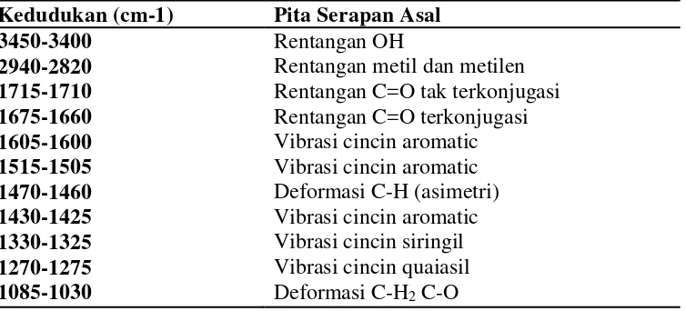 Tabel 2.2 Pita Serapan Penting FTIR Lignin (menurut Hergert 1971). 