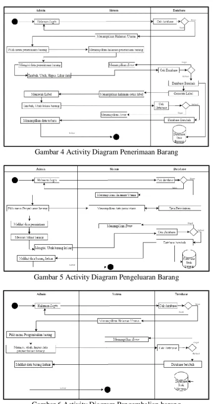 Gambar 4 Activity Diagram Penerimaan Barang 