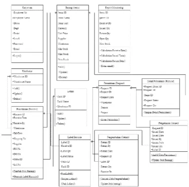 Gambar 7 Class Diagram WMS 