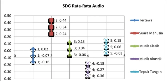 Gambar 8.Grafik SDG Rata-Rata Audio V.  KESIMPULAN 