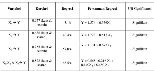 Tabel 4 Ringkasan Hasil Pengolahan Data 