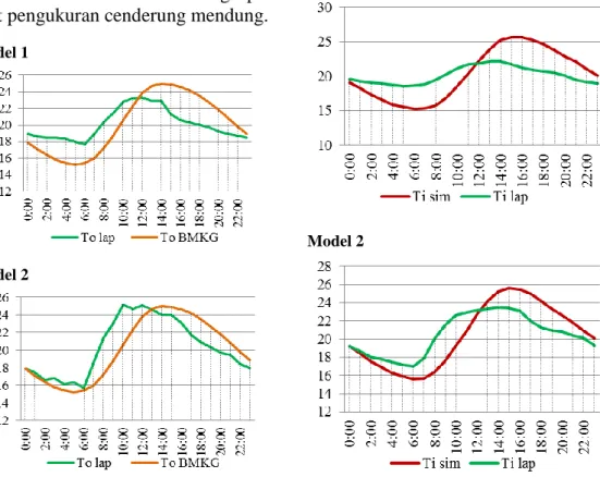 Gambar 3. Perbandingan data temperatur  BMKG dan hasil lapangan 