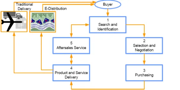 Gambar 1.  Model Transaksi e­Commerce