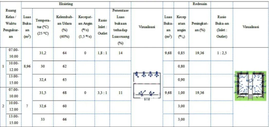 Tabel 5. Perhitungan Inlet dan Outlet Ruang Kelas 5 