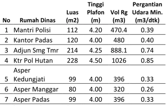 Tabel 3 : Pertukaran Udara Mininal Dalam Rumah  Panggung di Kedungjati.  No  Rumah Dinas  Luas (m2)  Tinggi  Plafon (m)  Vol Rg (m3)  Pergantian  Udara Min