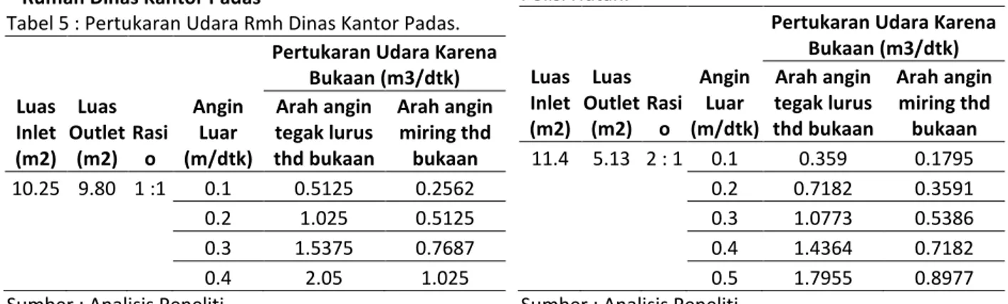 Tabel 6 : Pertukaran Udara Rmh Adjun Smg Timur. 