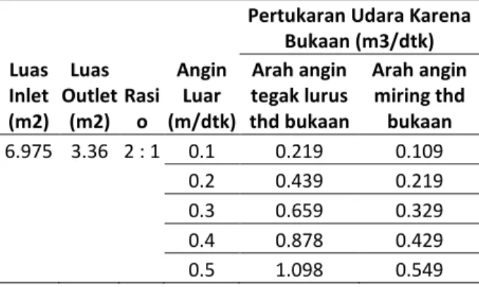 Tabel 10 : Pertukaran Udara Dalam Rumah Dinas Asper  Padas.  Luas  Inlet  (m2)  Luas  Outlet (m2)  Rasio  Angin  Luar  (m/dtk) 