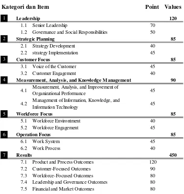 Tabel  2.6: Poin Nilai MBCfPE Kriteria Bisnis 