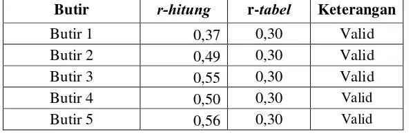 Tabel  3.2. Hasil Uji Validitas Instrumen Variabel Kepemimpinan 