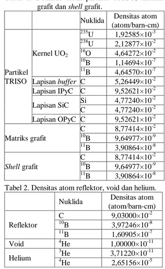 Gambar  1  memperlihatkan  geometri  dan  dimensi  dari  RGTT200K  yang  dimodelkan  dalam 