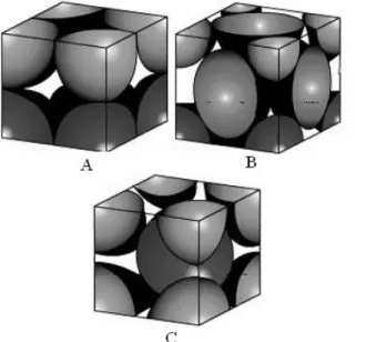 Gambar  2.  Komposisi  berbagai  model  kisi.  (A).  Simple  Cubic,  (B).  Face  Centered  Cubic, (C)