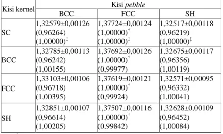 Tabel 5. Hasil perhitungan keff berbagai kombinasi kisi kernel dan pebble. 