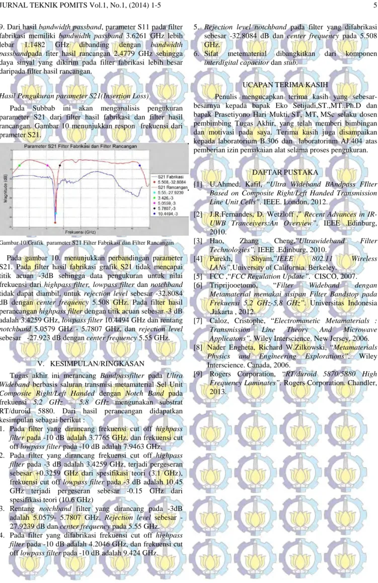 Gambar 10.Grafik  parameter S21 Filter Fabrikasi dan Filter Rancangan  Pada gambar 10