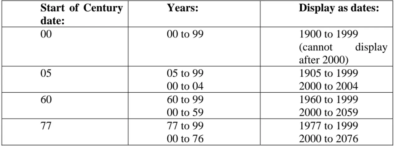 Tabel berikut ini mengilustrasikan kemungkinan tanggal Start of Century.  Start of Century 