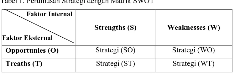 Tabel 1. Perumusan Strategi dengan Matrik SWOT 