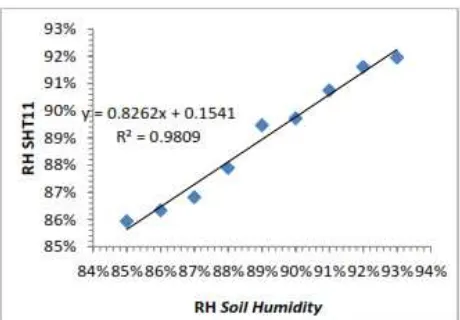 Gambar 6. Grafik hubungan pengukuran dengan SHT11 dan soil humidity  