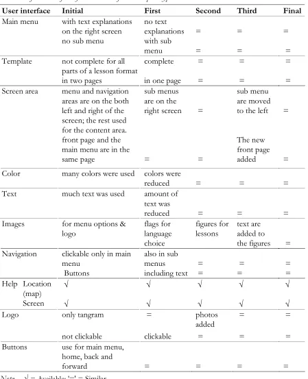 Table 3.3 Overview of user interface of the web site of each LE prototype  