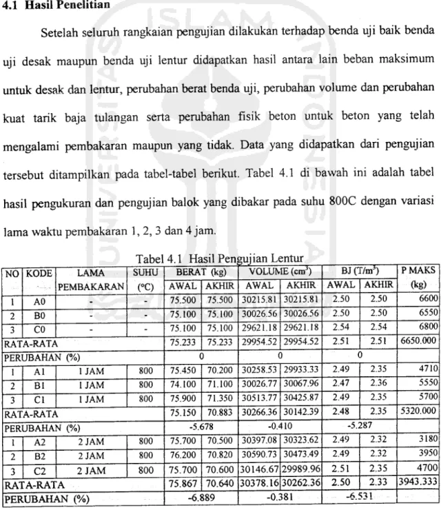 Tabel 4.1 Hasil Pengujian Lentur
