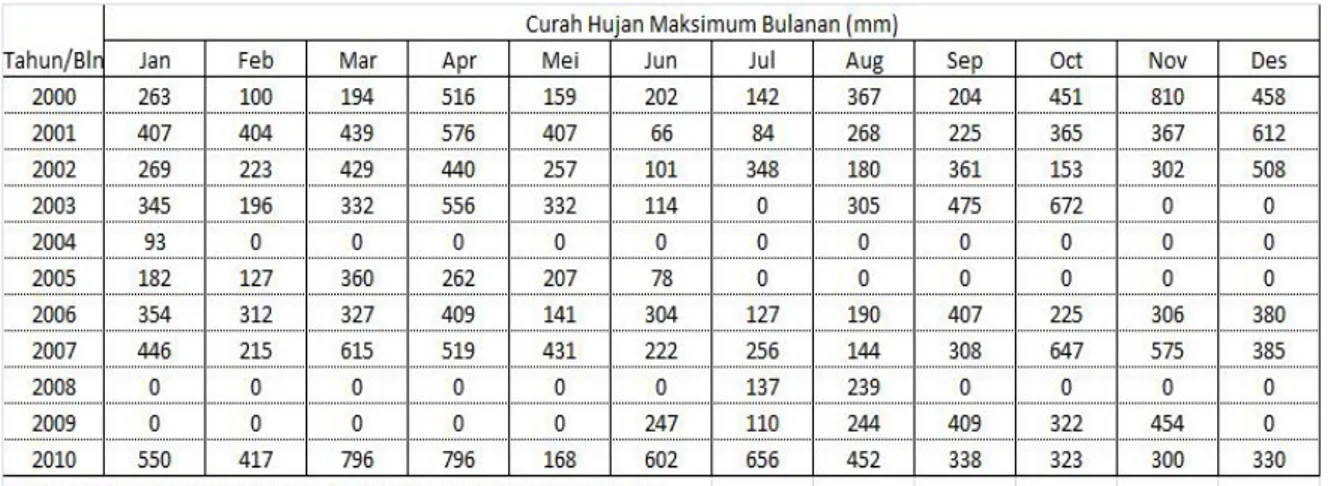 Tabel 2.2 Curah Hujan Maksimum Stasiun Stageof Padang Panjang Kecamatan Padang Panjang Barat