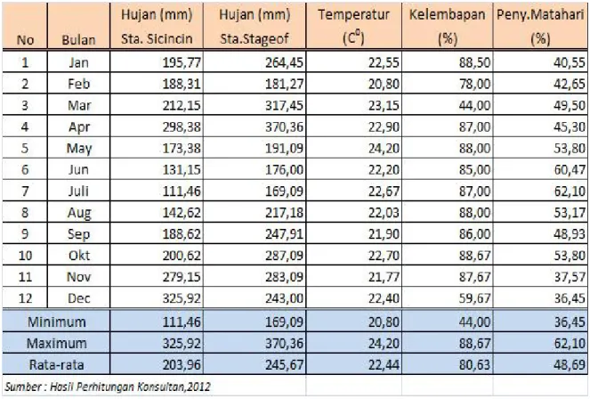 Tabel 2.6. Parameter Iklim Rata-rata Bulanan Sta. Sicincin dan Sta.Stageof Padang Panjang