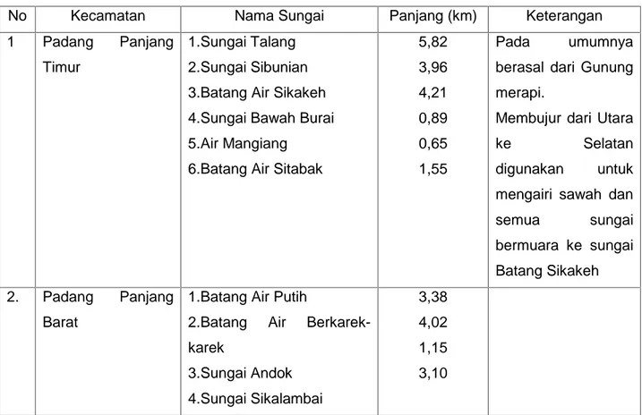 Tabel 2.7 Nama-nama Sungai /Batang Air di Padang Panjang