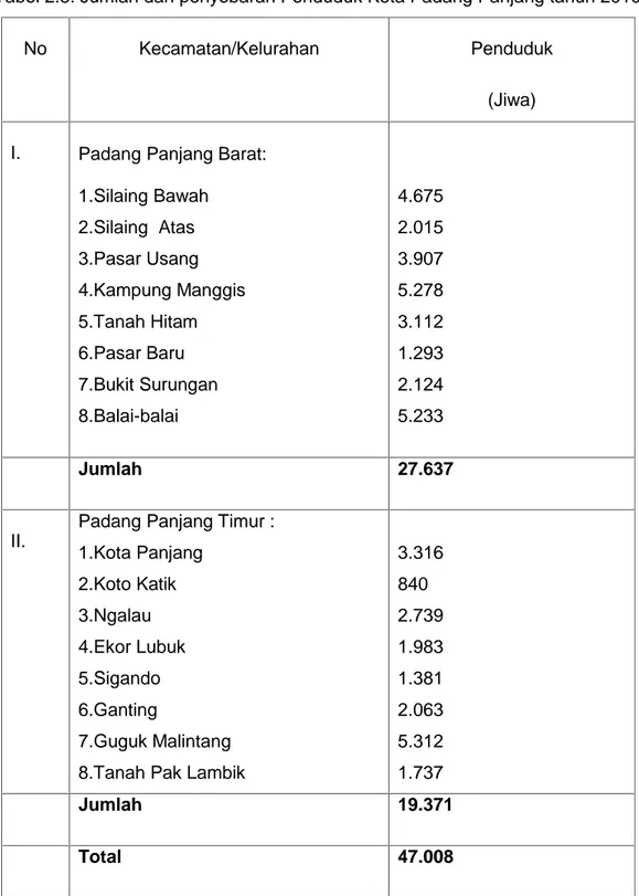 Tabel 2.8. Jumlah dan penyebaran Penduduk Kota Padang Panjang tahun 2010