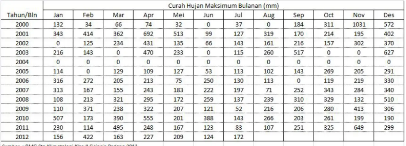 Tabel 2.1 Curah Hujan Maksimum Stasiun Sicincin Padang