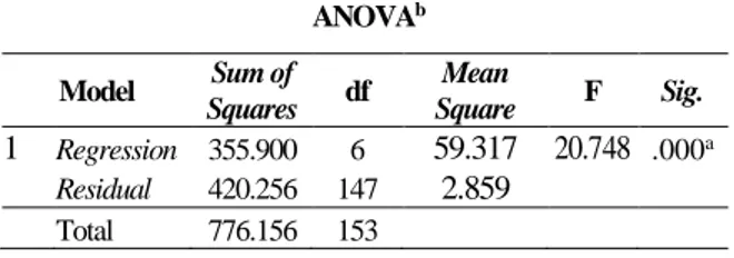 Tabel 2. Uji F  ANOVA b Model  Sum of  Squares  df  Mean  Square  F  Sig.  1  Regression  355.900  6  59.317  20.748  .000 a Residual  420.256  147  2.859  Total  776.156  153 