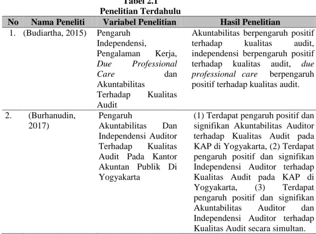 Tabel 2.1  Penelitian Terdahulu 