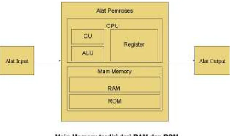 Gambar 2. Alur Sistem pengolahan data  RAM 