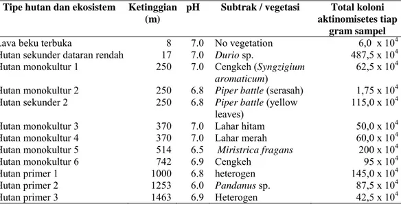 Tabel 1. Hasil enumerasi kelimpahan aktinomisetes berdasarkan random sampling dengan variasi tipe hutan dan ekosistem.