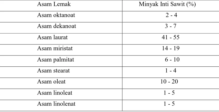 Tabel 2.1 Komposisi Asam Lemak  Minyak Inti Sawit. 