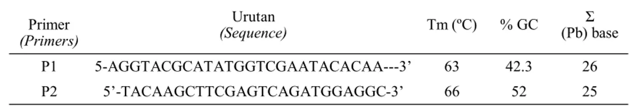 Tabel 1. Primer spesifik untuk mendeteksi gen nitrilase (Specific primer for detecting nitrilase gene) 