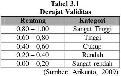 Tabel 3.1  Derajat Validitas 