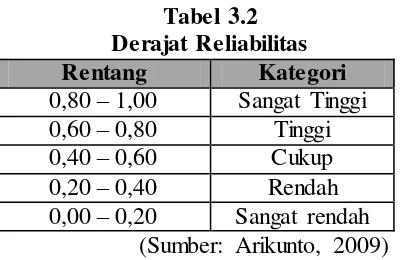 Tabel 3.2 Derajat Reliabilitas 