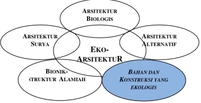 Gambar 1 – Konsep Eko-arsitektur yang holistik (sistem keseluruhan)  sumber :  Frick, 1998   EKO-ARSITEKTUR ARSITEKTUR BIOLOGIS A RSITEKTUR ALTERNATIFBAHAN DAN KONSTRUKSI YANG EKOLOGISARSITEKTUR SURYABIONIK- STRUKTUR  ALAMIAH