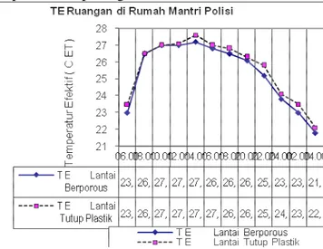 Grafik  1 : Temperatur Efektif Lantai Berporous dan Lantai Tutup Plastik Rumah Mantri Polisi  Sumber : Analisis Peneliti, 2007
