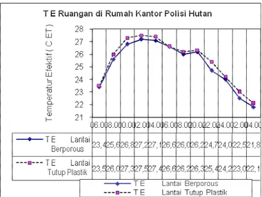 Grafik  3 : Temperatur Efektif Lantai Berporous dan Lantai Tutup Plastik Rumah Dinas Polisi Hutan  Sumber : Analisis Peneliti, 2007