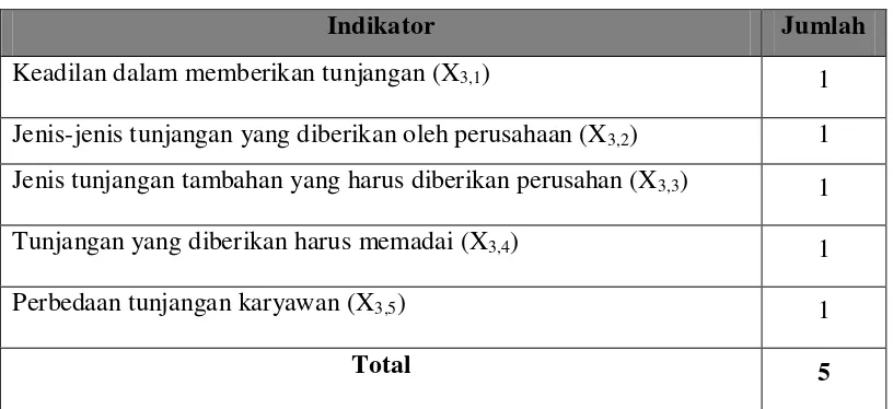 Tabel 5.2. Hasil Jawaban Kuisioner Variabel Gaji Karyawan (Lanjutan) 