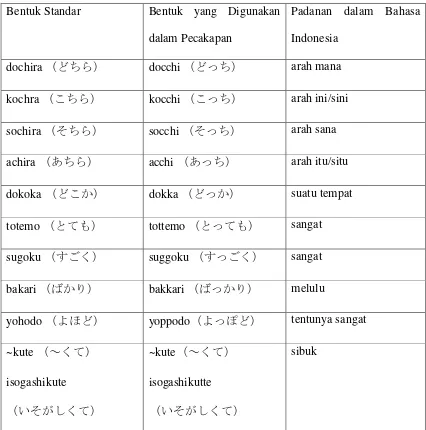 Tabel 1.2 Pemendekan dengan penghilangan suku kata akhir dan proses asimilasi 