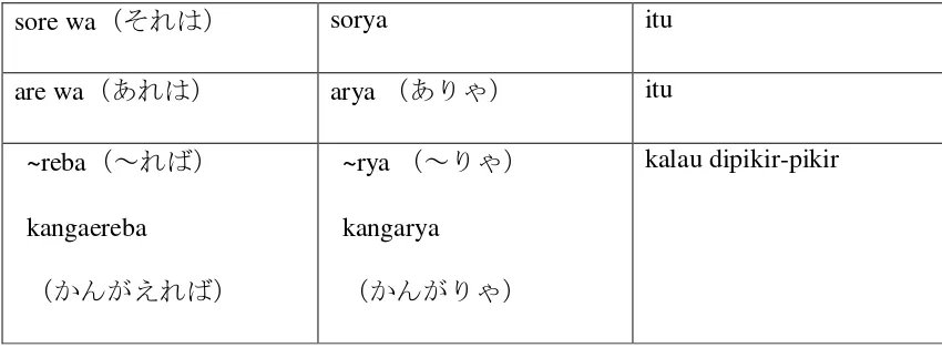 Tabel 1.3 Penghilangan fonem atau penghilangan silabel di awal dan di akhir kata 
