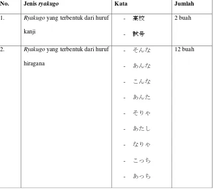 Tabel 2.1 Kategori temuan data dalam komik Naruhodo dan Onnoji 