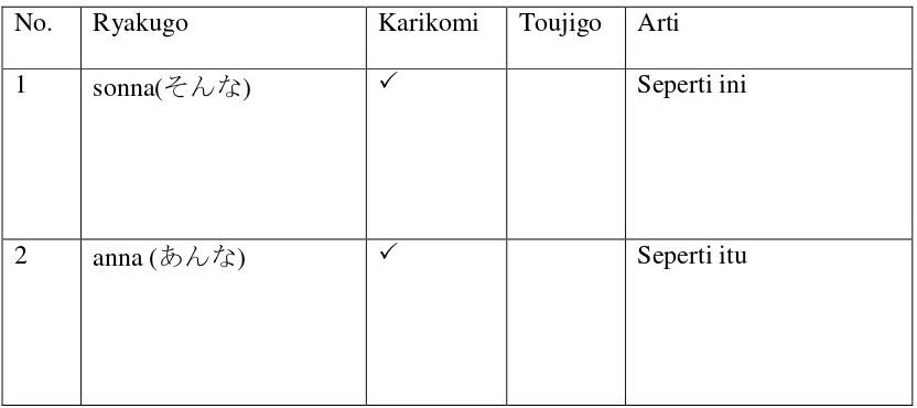 Tabel 3.1 kategori ryakugo menurut jenis-jenisnya 