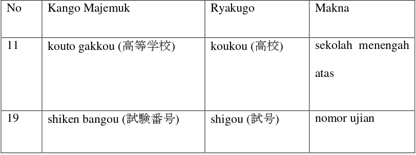 Tabel 4.7 Pelesapan kanji pada dua kata  