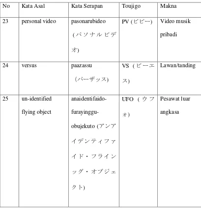Tabel 4.9 Tabel pembentukan ryakugo toujigo berbentuk alfabet pada kata serapan 