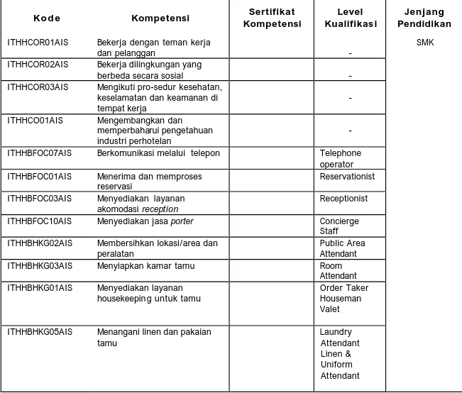 Tabel 1. Standar Kompetensi dan Level Kualifikasi Keahlian Akomodasi Perhotelan.  Kode  Kompetensi  Kompetensi Sertifikat  Kualifikasi  Level  Pendidikan Jenjang  