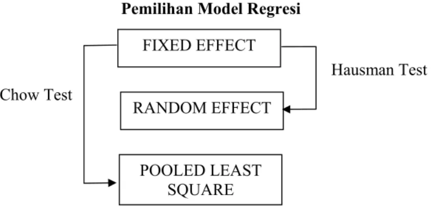 Gambar 3-2  Pemilihan Model Regresi 