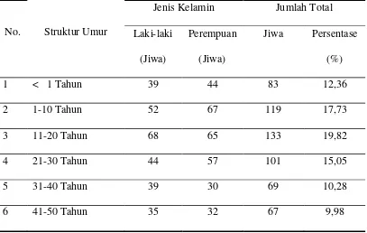 Tabel 1. Jumlah Penduduk Dusun Pancur Nauli menurut usia dan jenis kelamin 