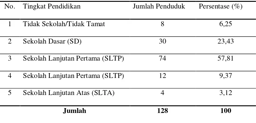 Tabel 3. Jumlah Anak Sekolah di Dusun Pancur Nauli Tahun 2005/2006 
